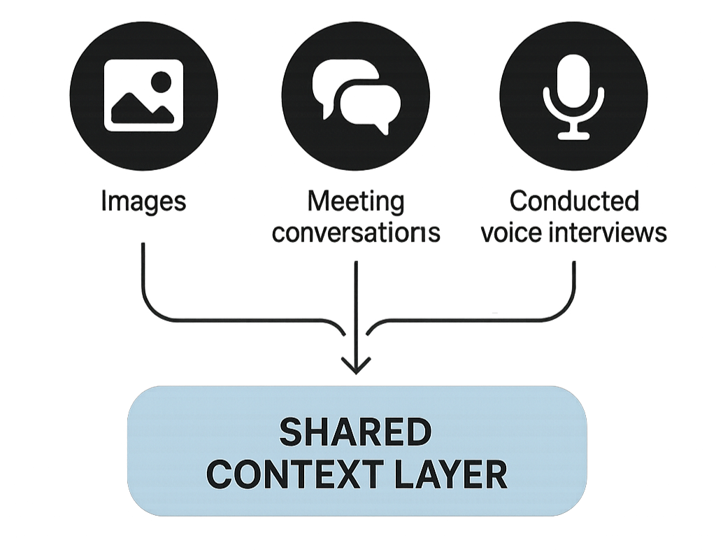 Context Capture Diagram showing how images, meeting conversations, and voice interviews flow into a shared context layer