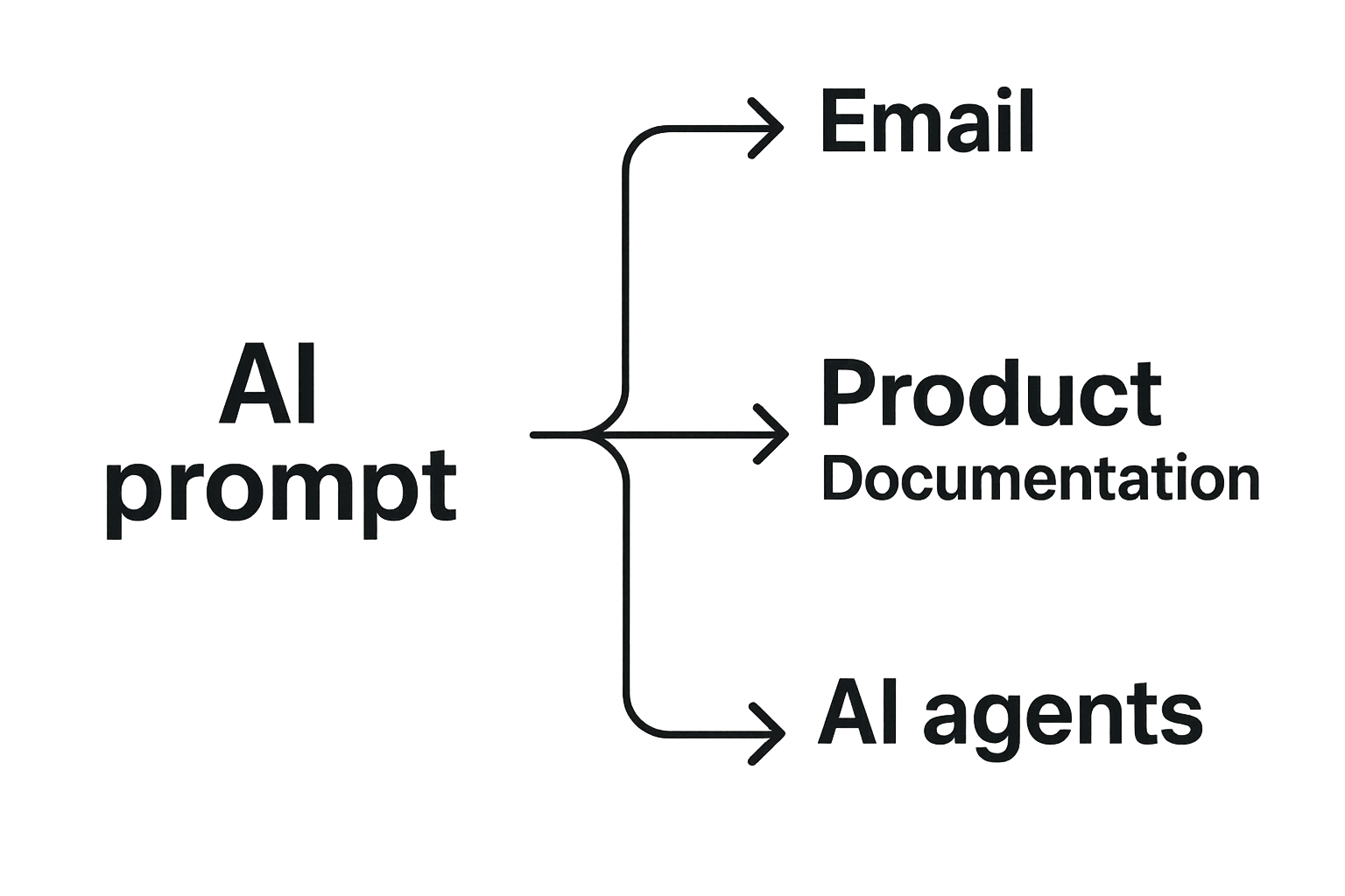 Cross-Tool Integration diagram showing AI prompt branching to Email, Product Documentation, and AI agents