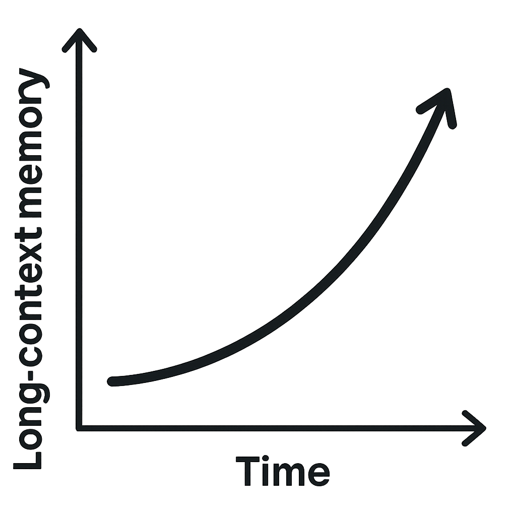 Adaptive Memory & Learning diagram showing long-context memory growth over time